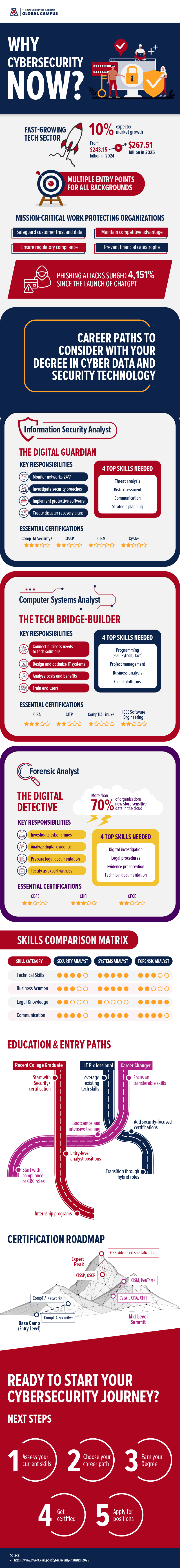 cybersecurity careers infographic