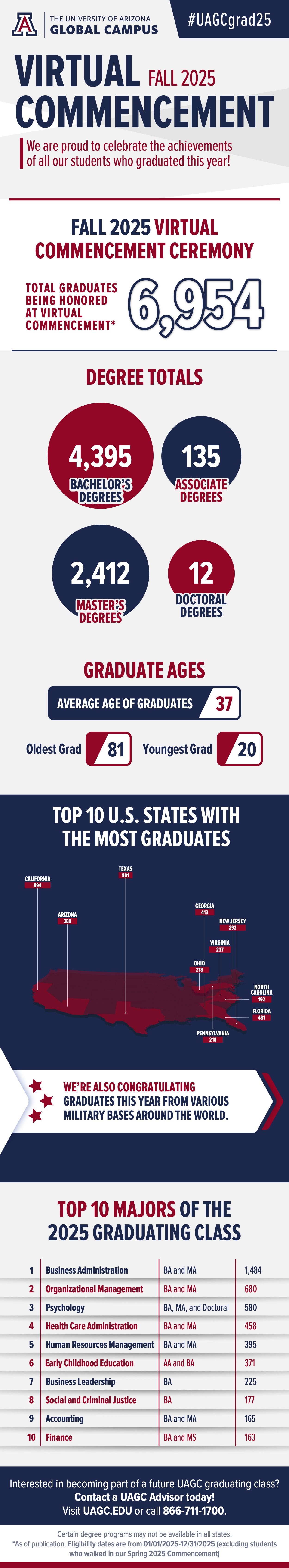 uagc fall 2025 virtual commencement by the numbers infographic