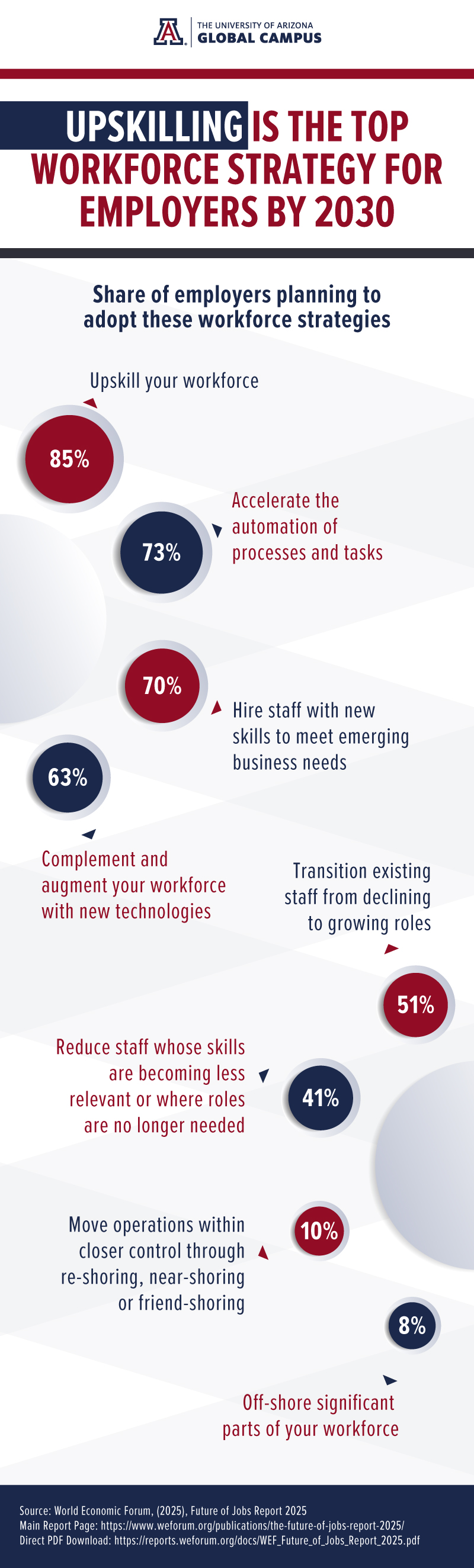 upskilling in the top workforce strategy for employers by 2030