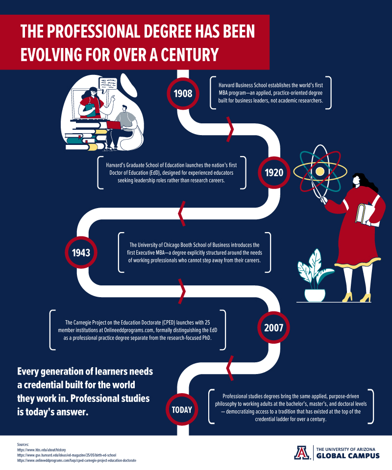 The evolution of the professional college degree