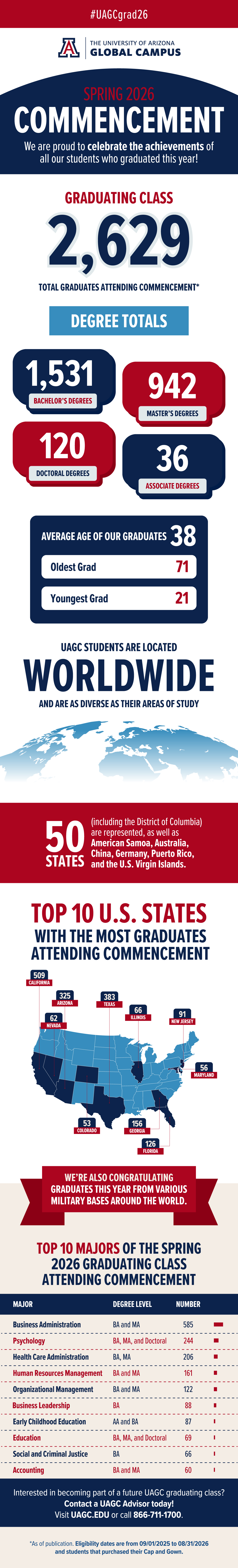 UAGC Commencement by the Numbers: Spring 2026