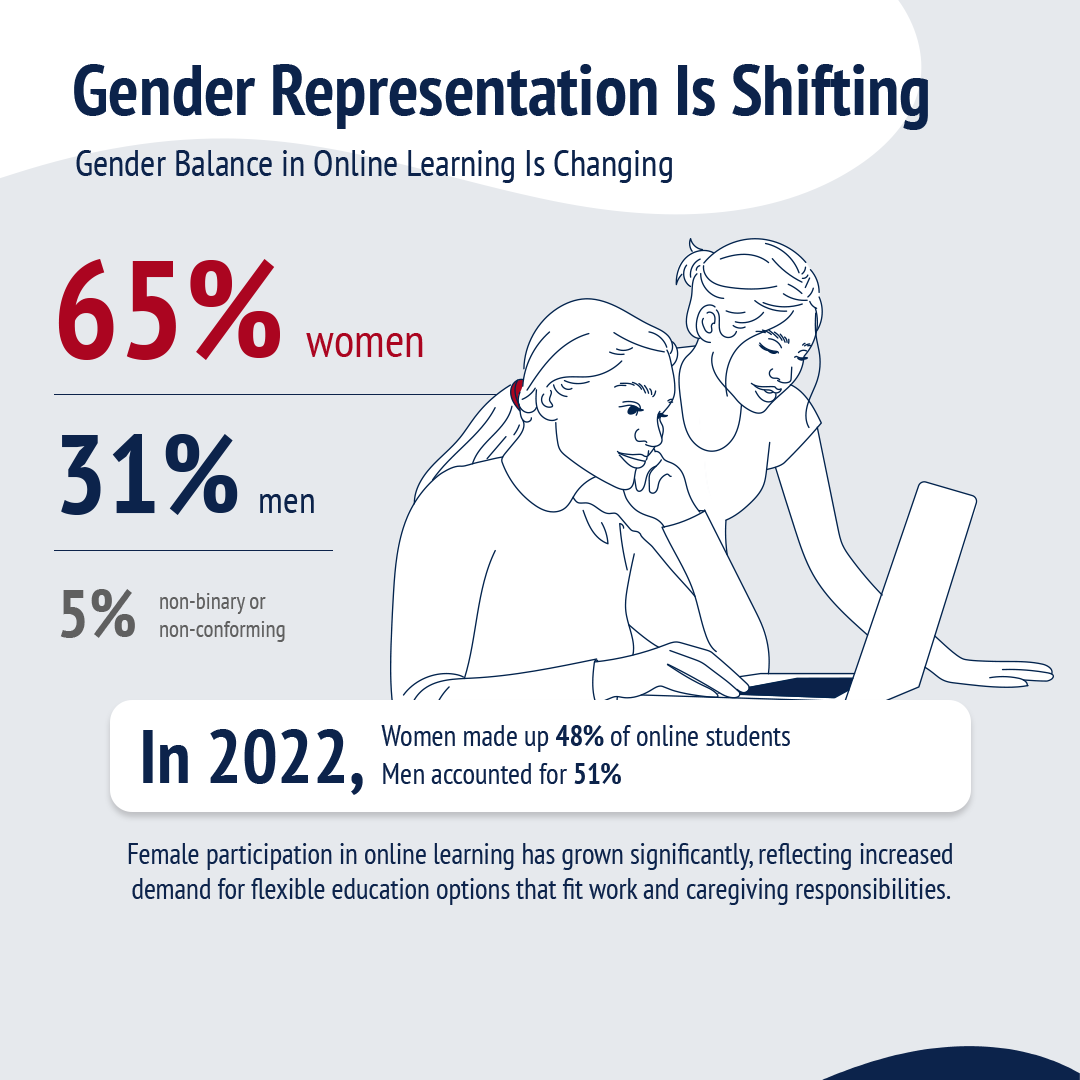 online learner trends gender demographics
