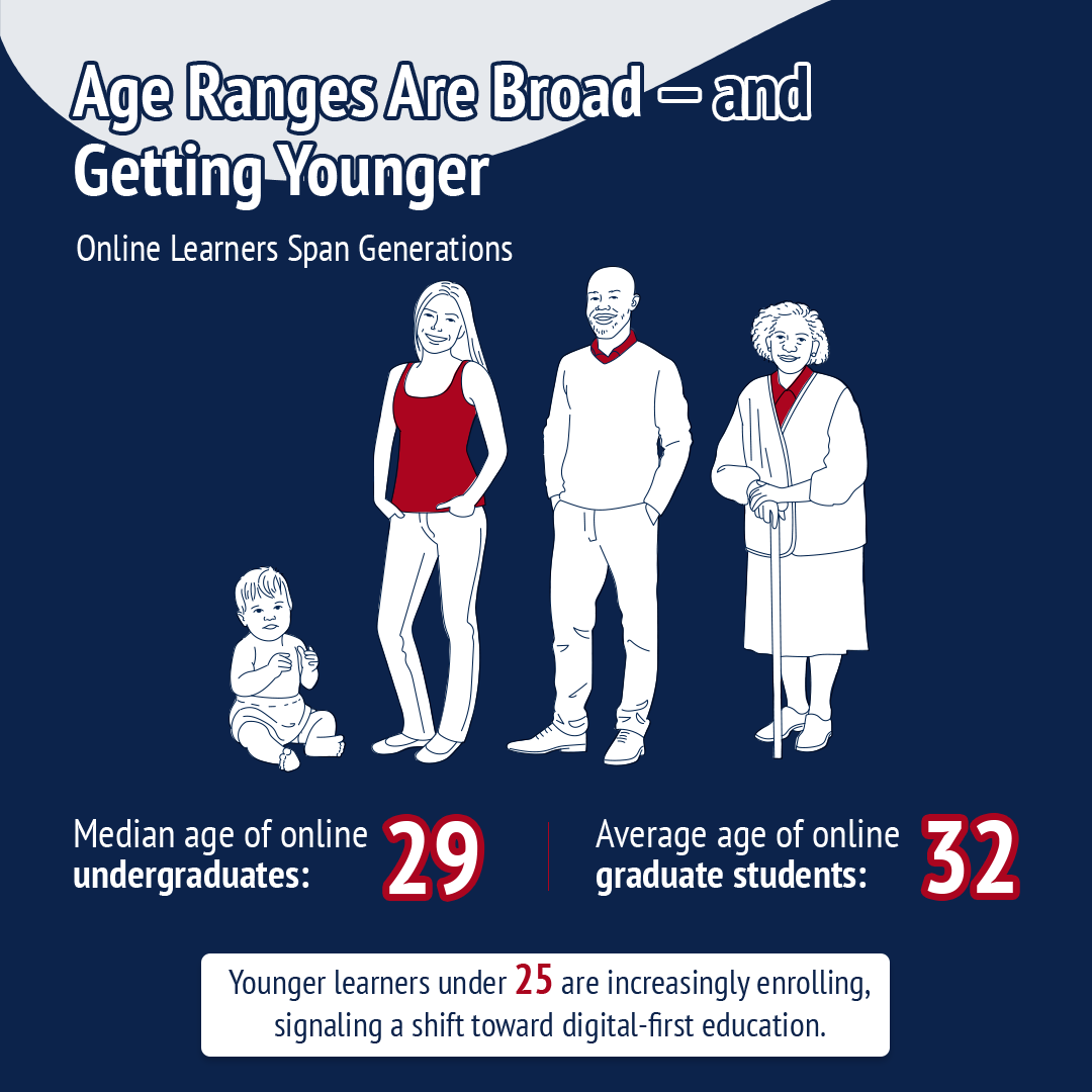 online learner trends age ranges
