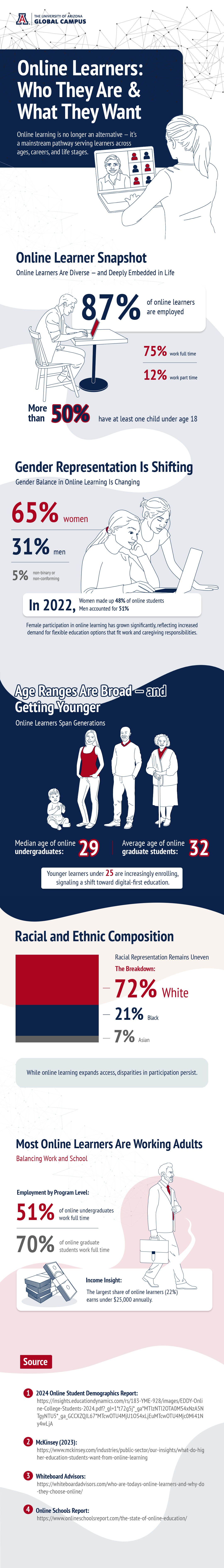 Online Learner Trends Infogrpahic