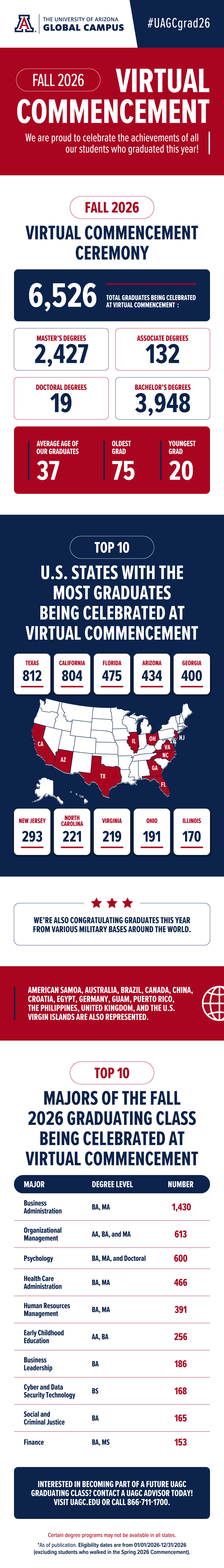 UAGC Commencement by the Numbers: Fall 2026 | Infographic