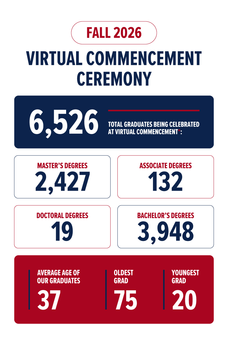 UAGC Commencement by the Numbers: Fall 2026 | Infographic