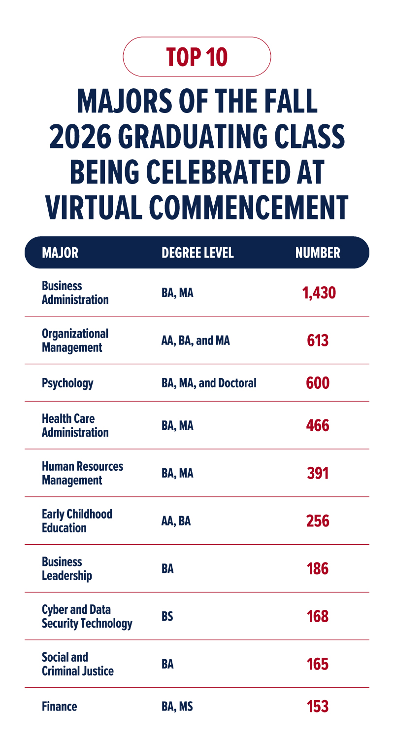 UAGC Commencement by the Numbers: Fall 2026 | Infographic