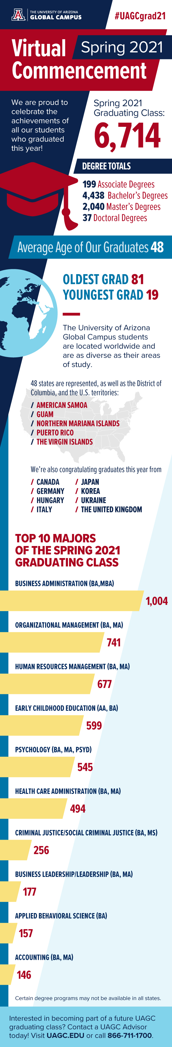 uagc spring 2021 commencement by the numbers infographic