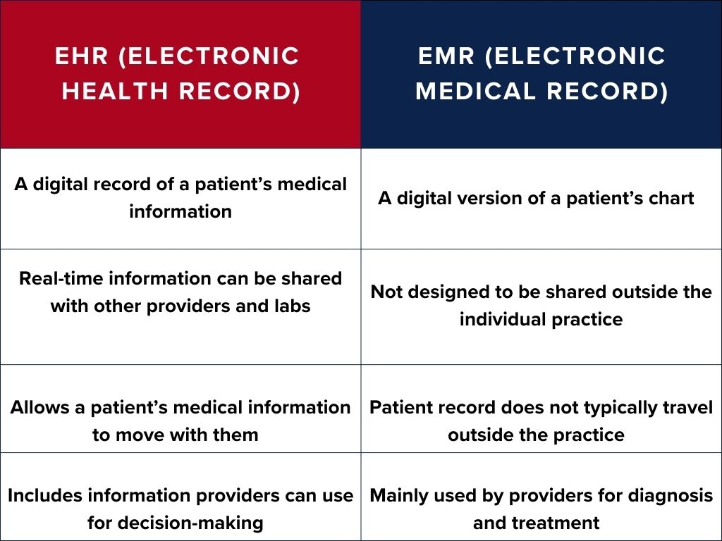 Differences Between EHRs and EMRs