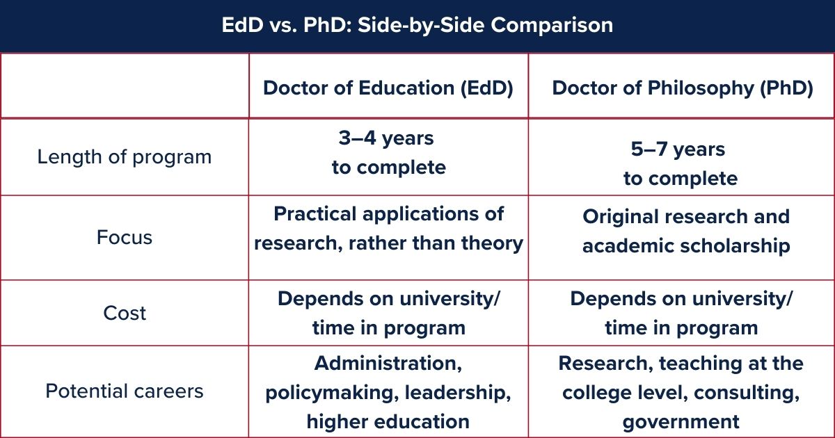 EdD Vs PhD: What’s the Difference? | UAGC