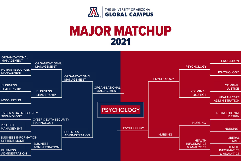 2021 Major Matchup Bracket Winner