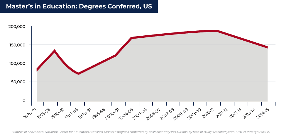 masters in education degree rate chart