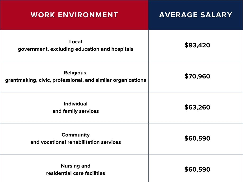 Salary Potential for PhD in Human ServicesGrads