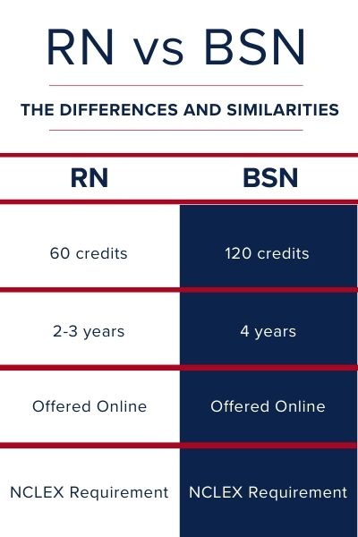 Differences between RN and BSN