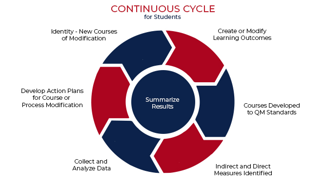 outcomes assessment model chart