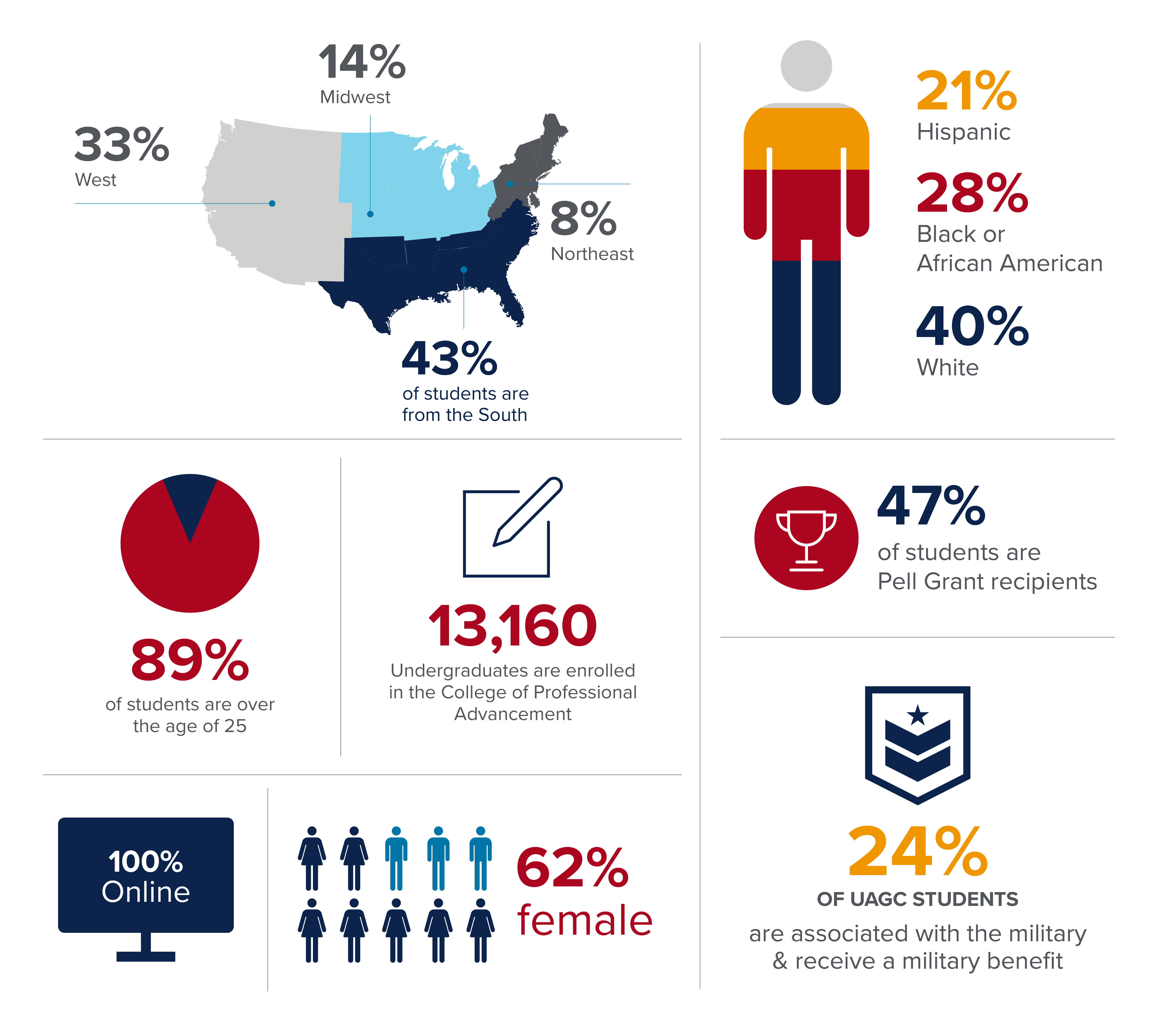 institutional data graphics illustrating 33% of student are located in the West, 14% in the Midwest, 8% in the Northeast, and 43% are from the south of the U.S. 21% are Hispanic, 28% are Black or African American, and 40% are White. 47% of students are Pell Grant recipients, 13,160 undergraduates are enrolled in the College of Professional Advancement, 100% Online, 62% are female, and 24% of uagc students are associated with the military and receive a military benefit.