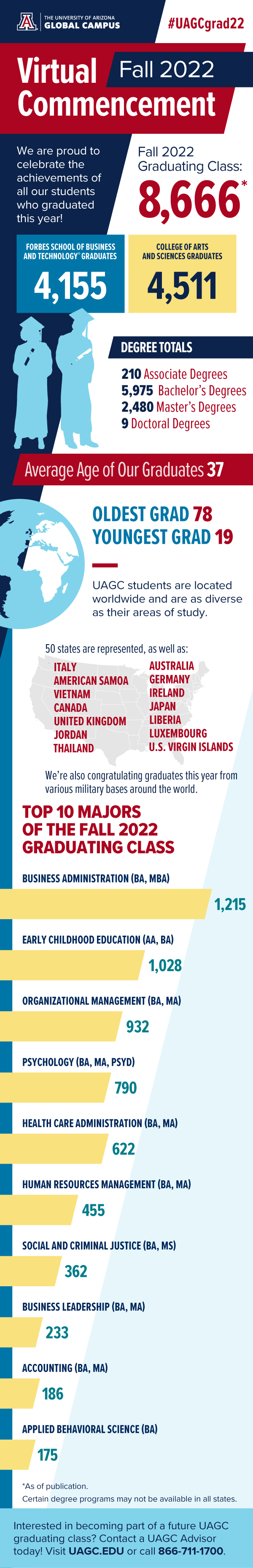 UAGC Fall 2022 Commencement by the Numbers