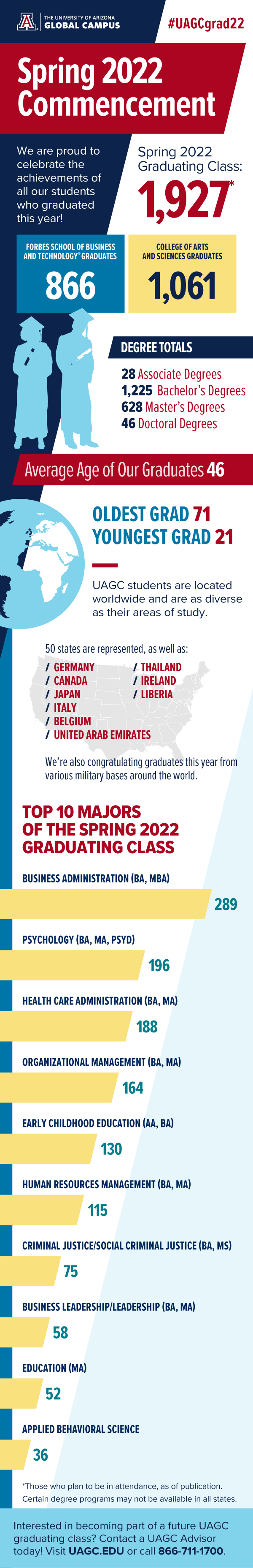 UAGC Spring 2022 Commencement by the Numbers Infographic