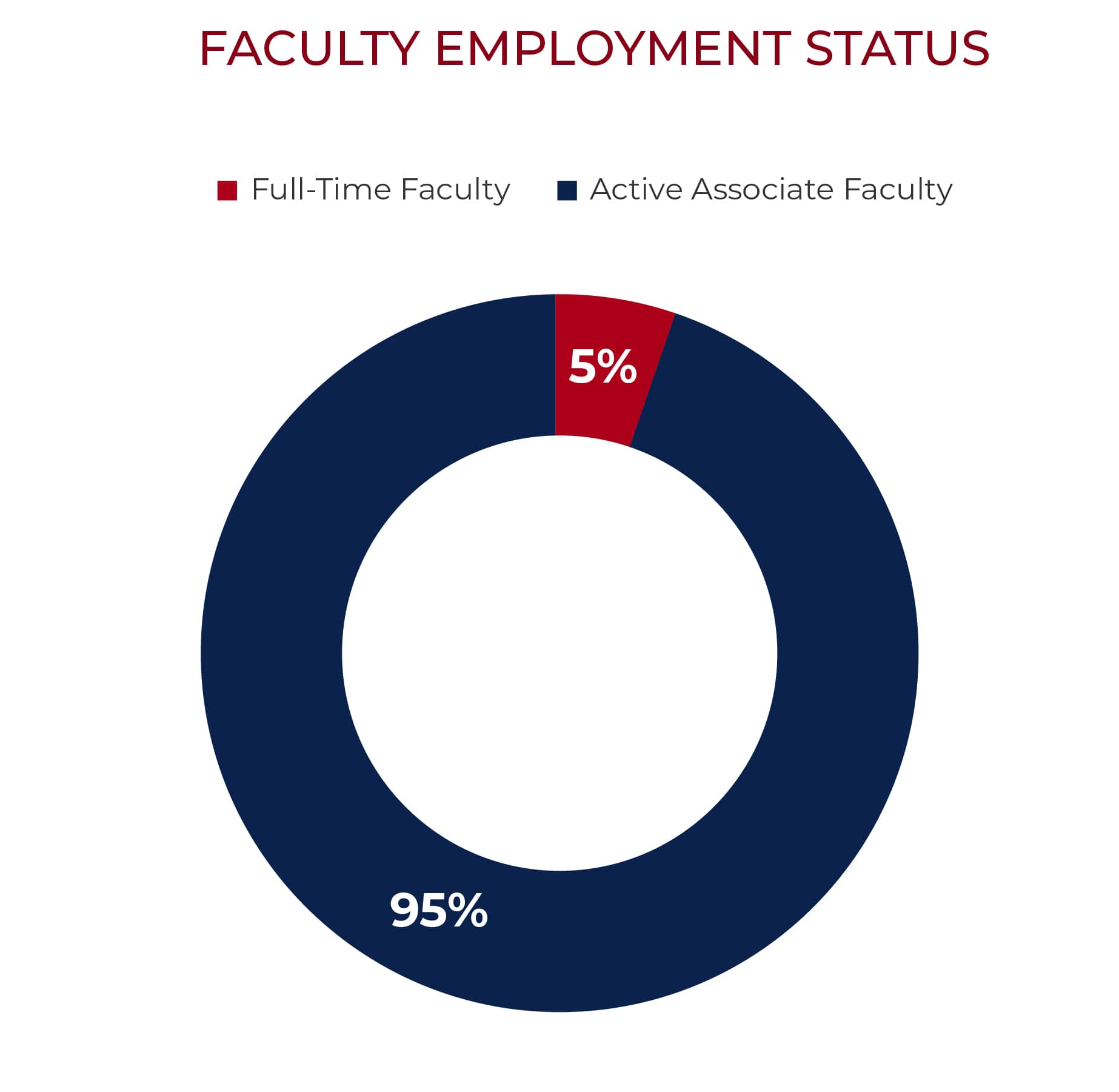 full time faculty chart