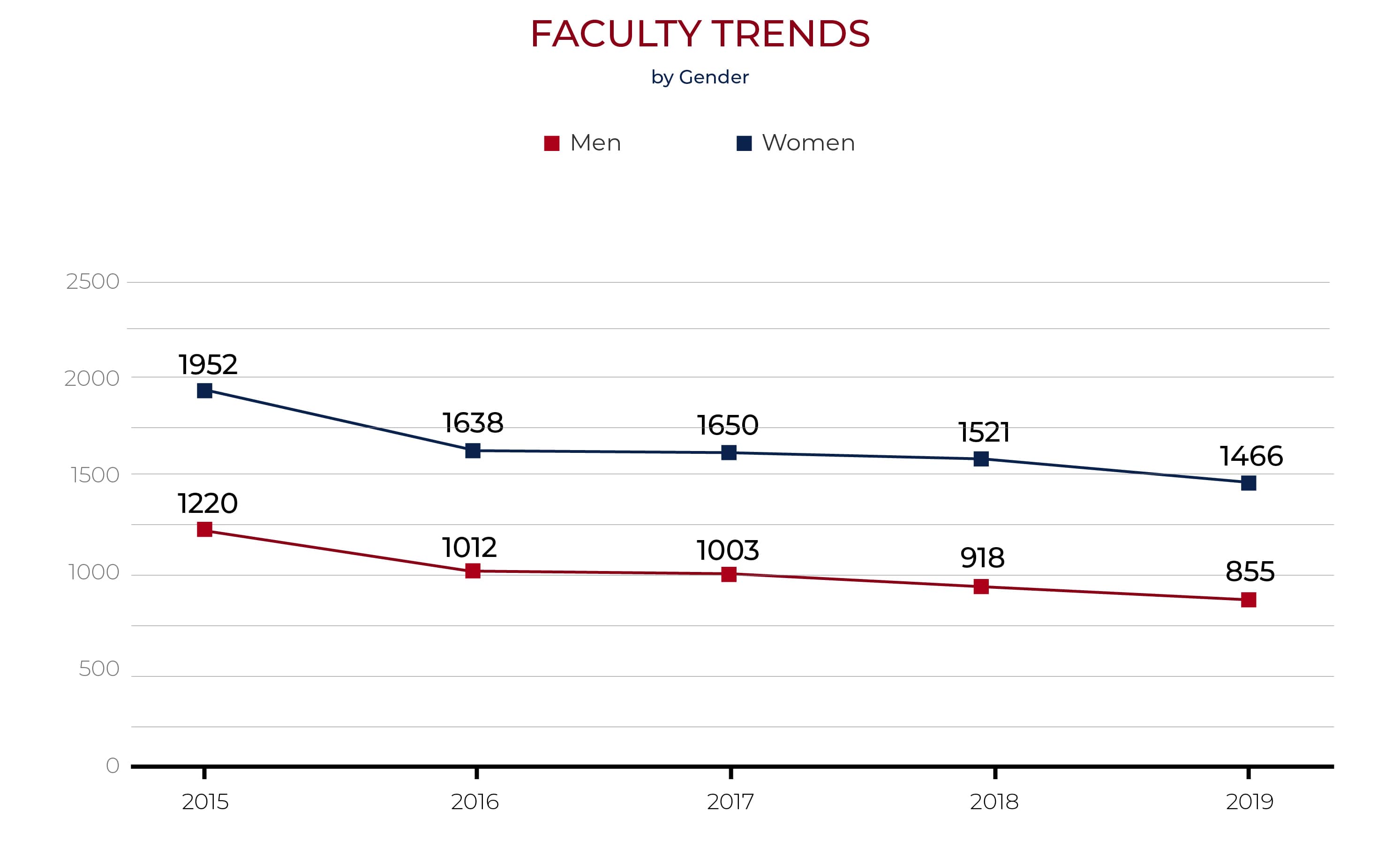 faculty chart