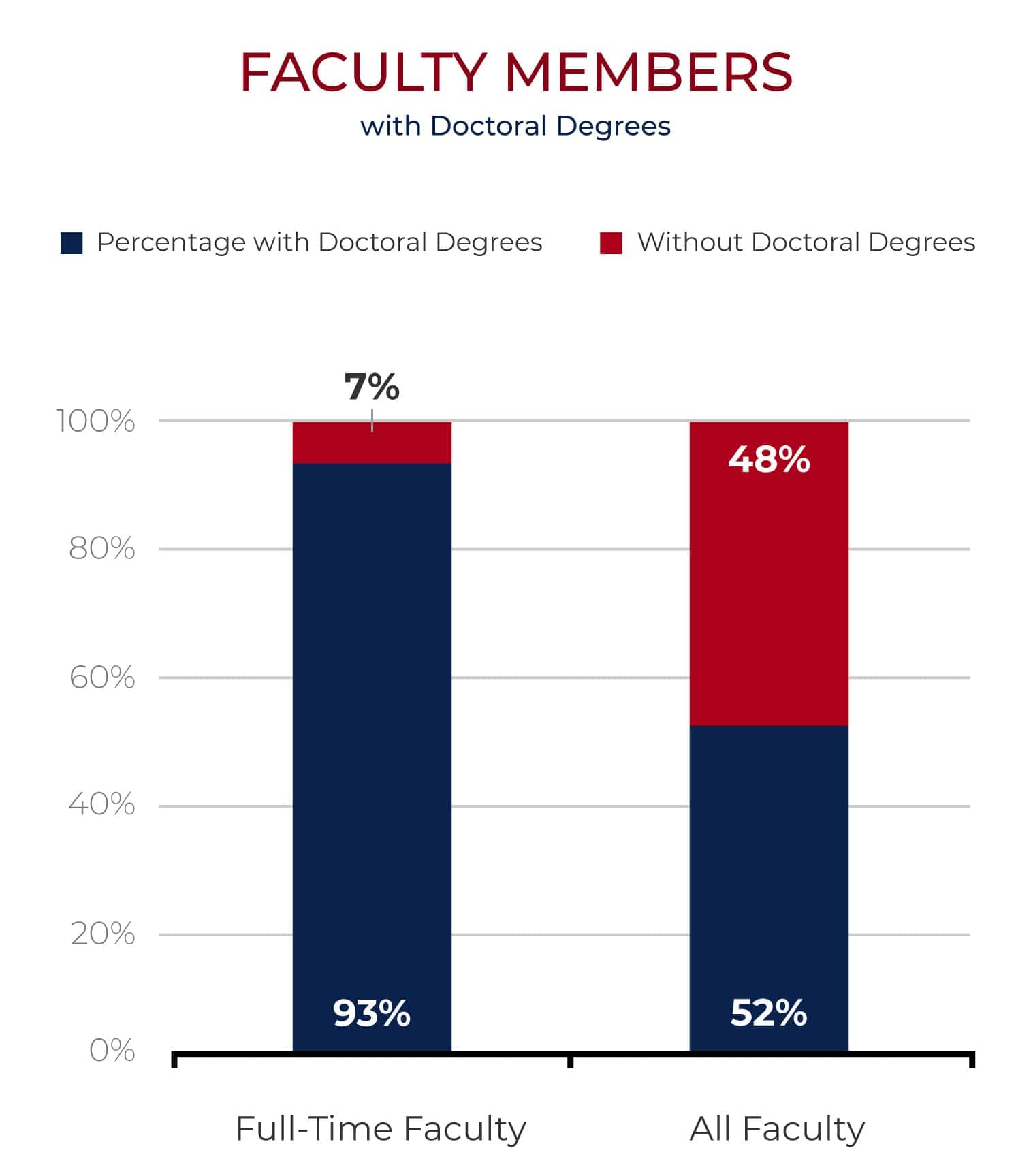 faculty with doctorate chart