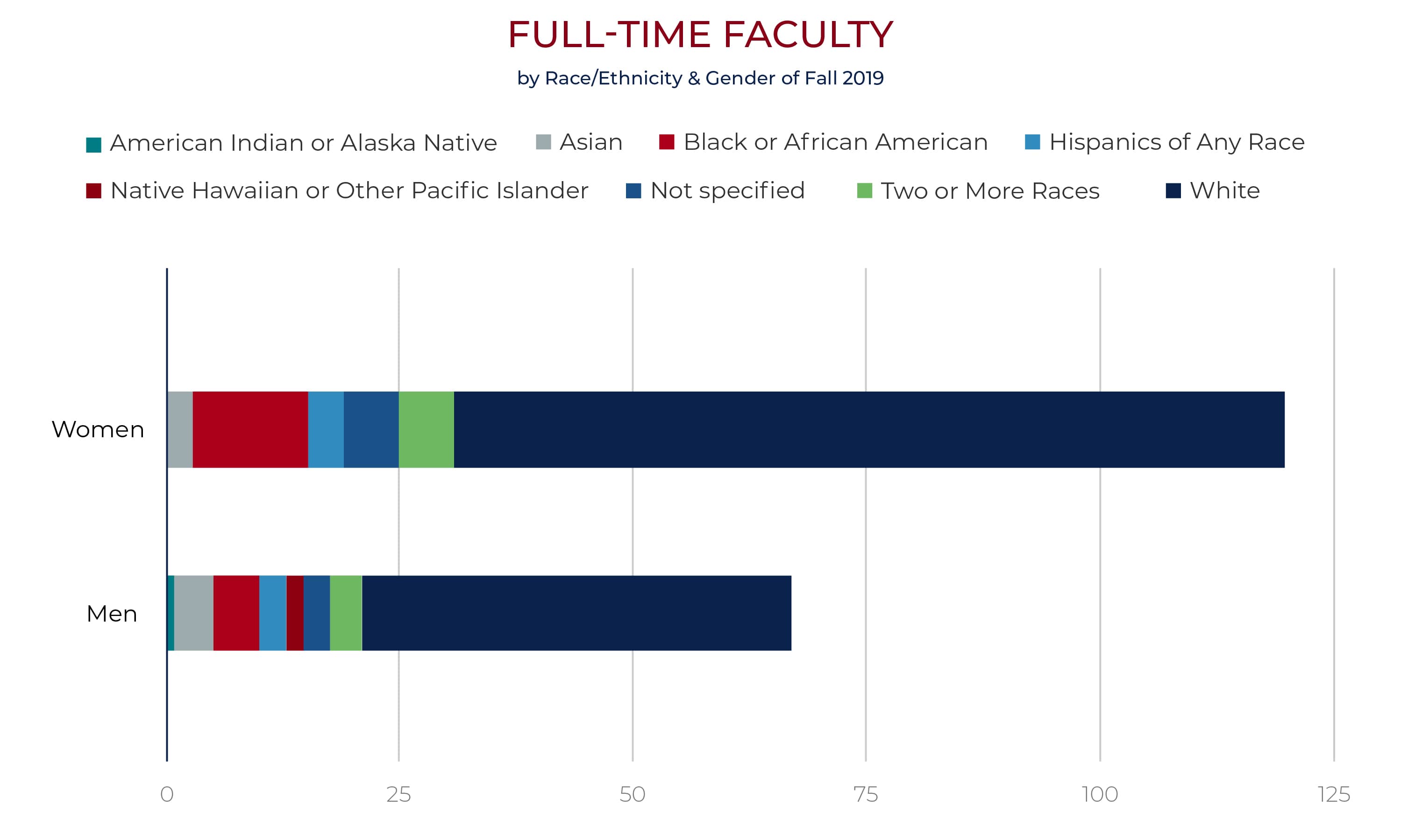 faculty by race and gender chart