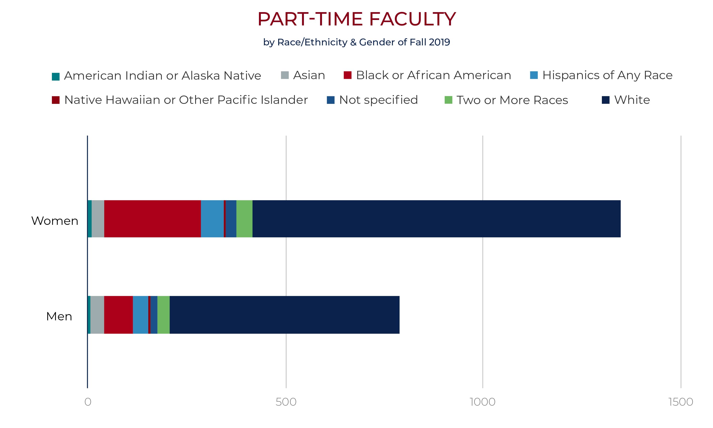 part time faculty by race gender chart