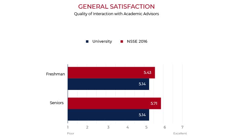 quality of interaction with academic advisors chart