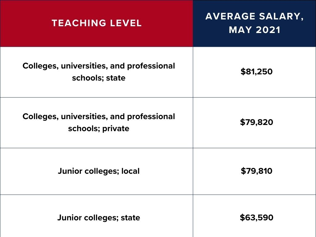 Salary Potential for PhD in Human Services grads