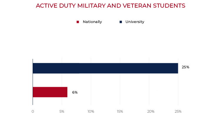 active duty military and veteran student profile