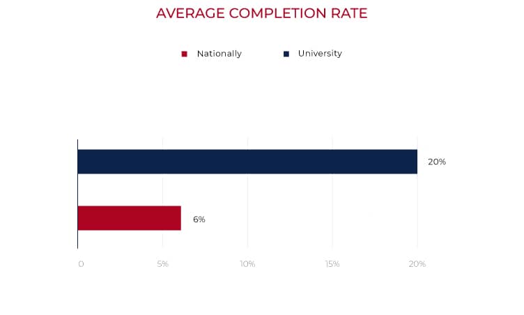 university student average degree completion stats