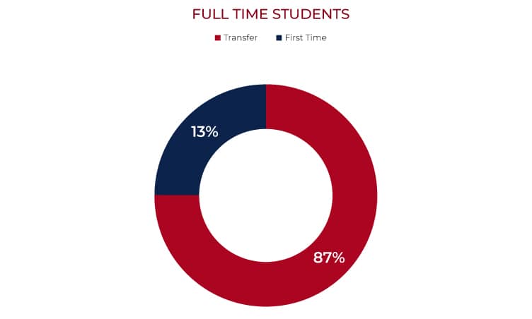 transfer and first time student data