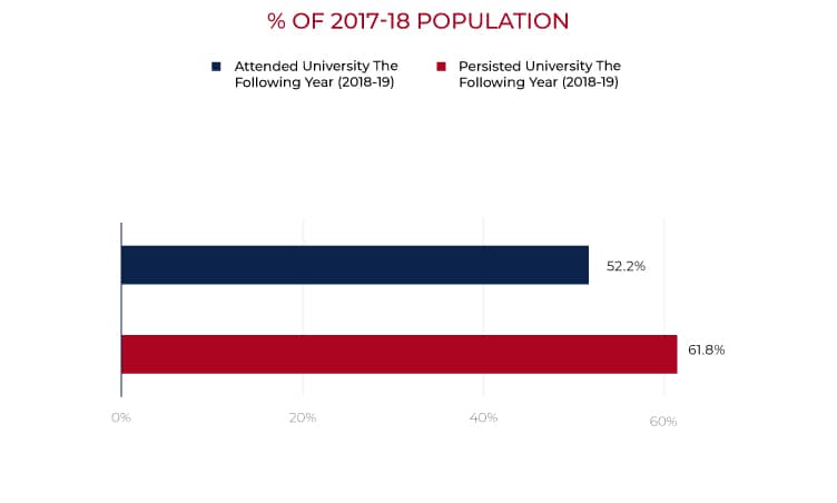 student data chart