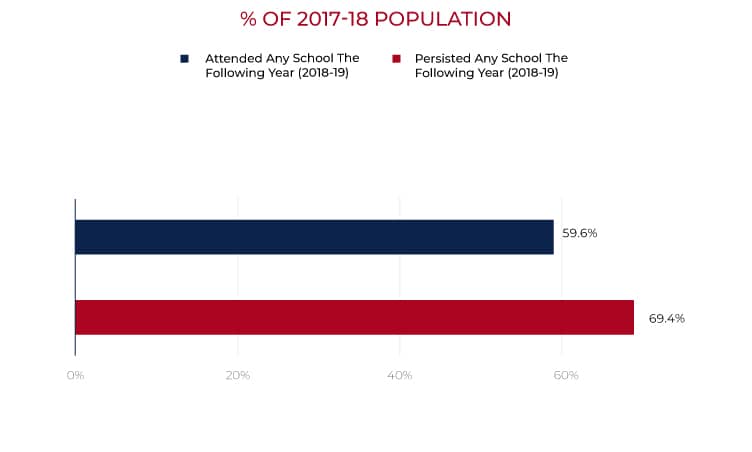 student data chart