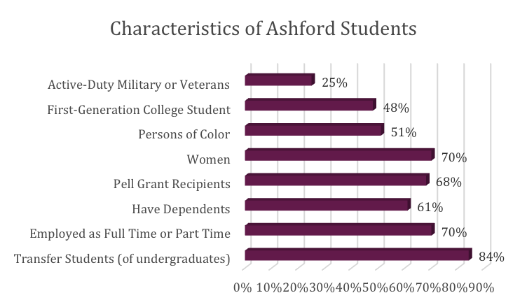characteristics of university students data chart