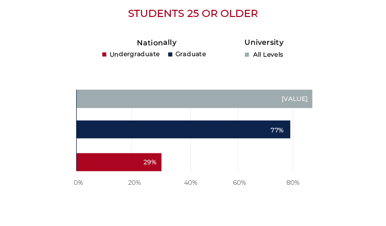 university student data chart