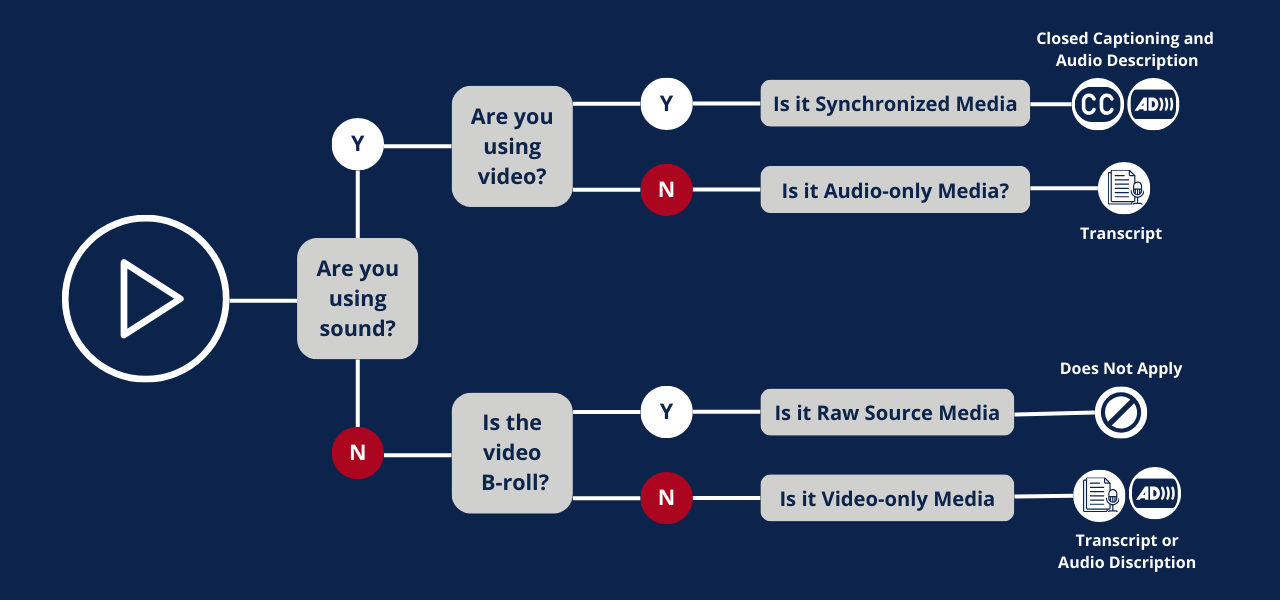 chart with pathway questions to help identify when to use closed captioning, audio description, or transcripts
