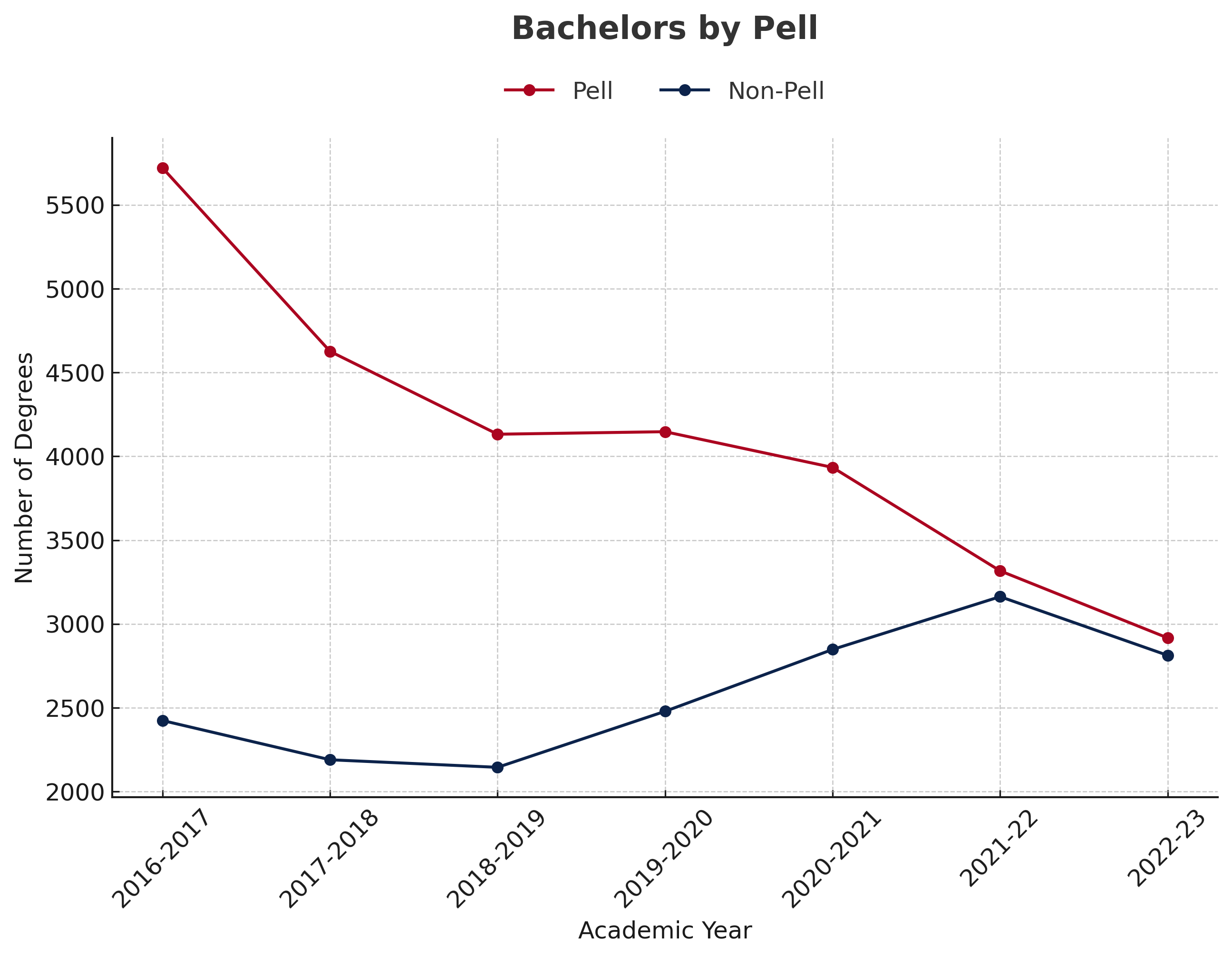Bachelors By Pell Chart