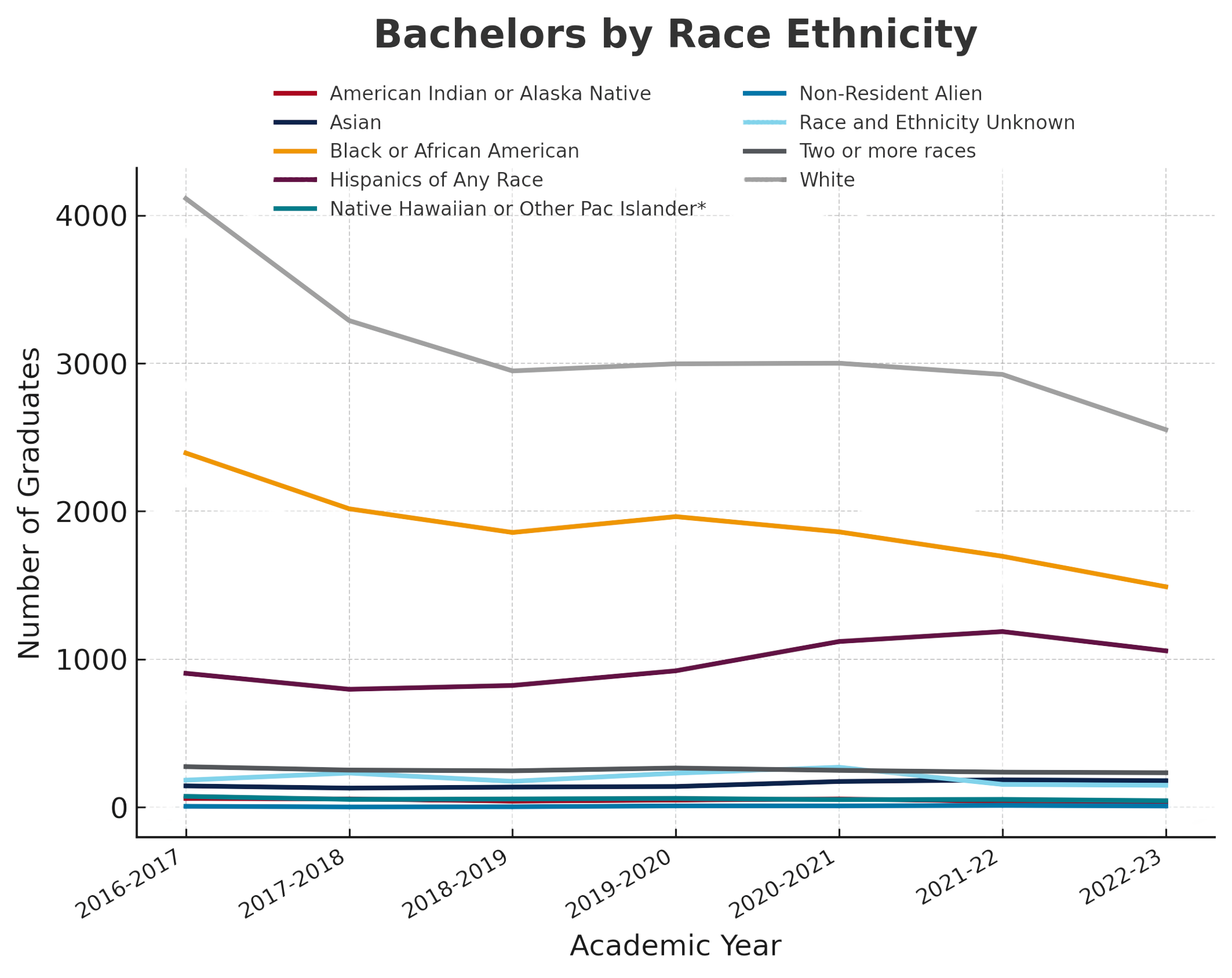 Bachelors By Ethnicity Chart