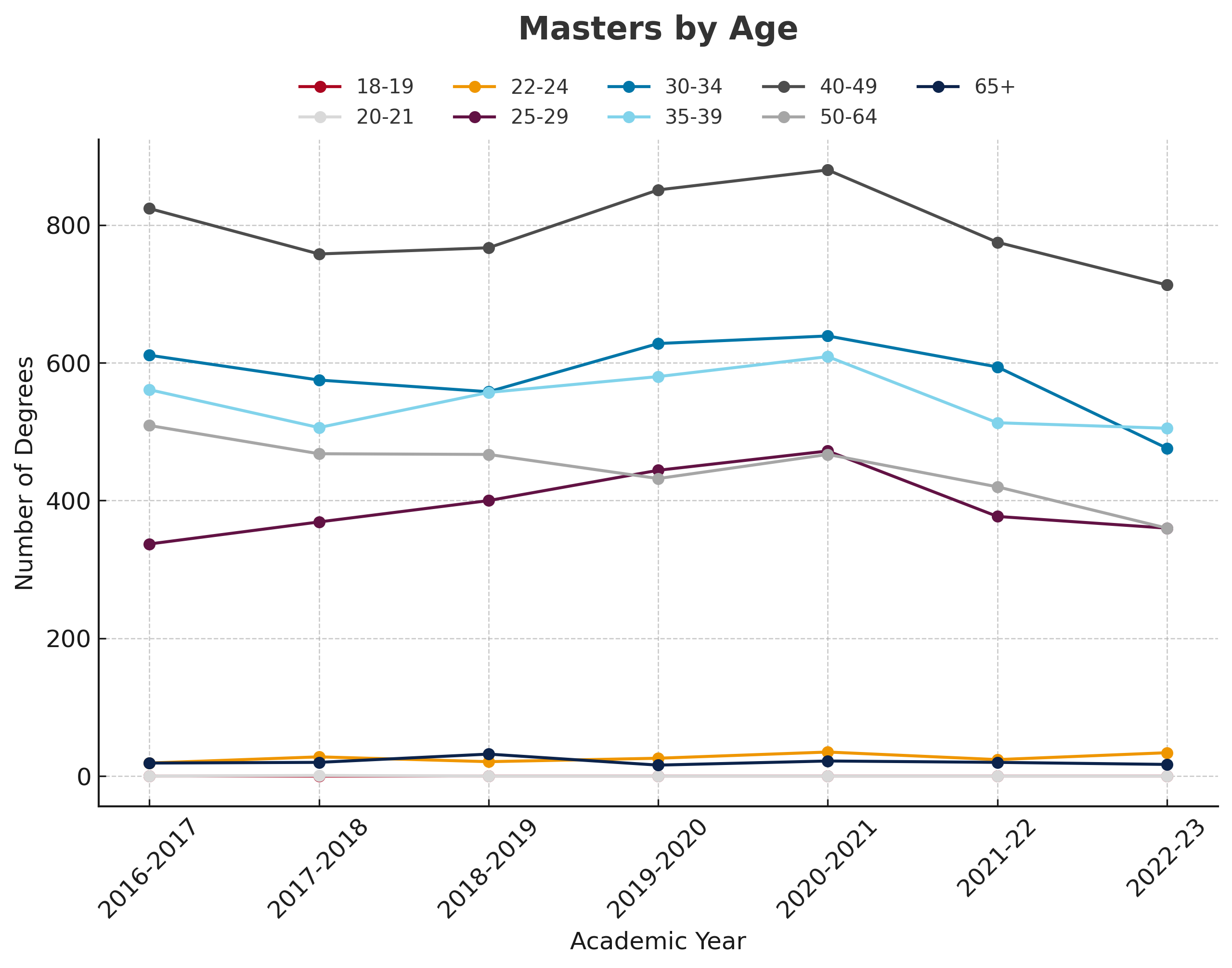Masters By Age Chart