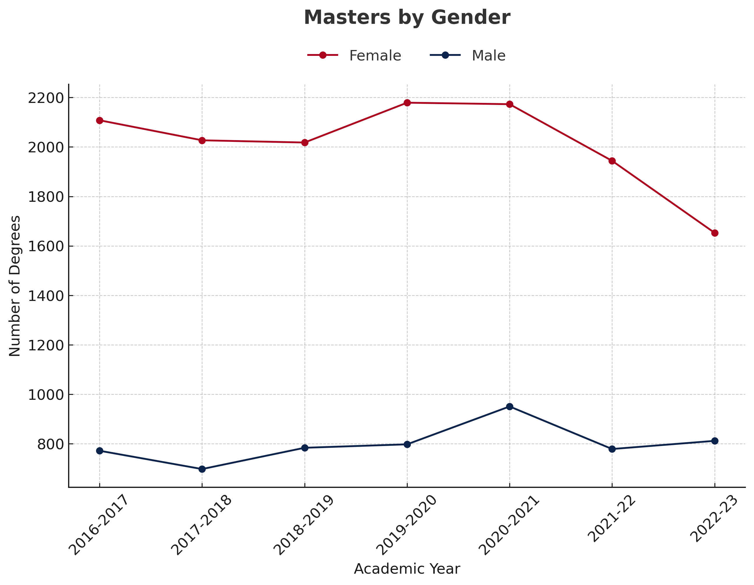 Masters By Gender Chart