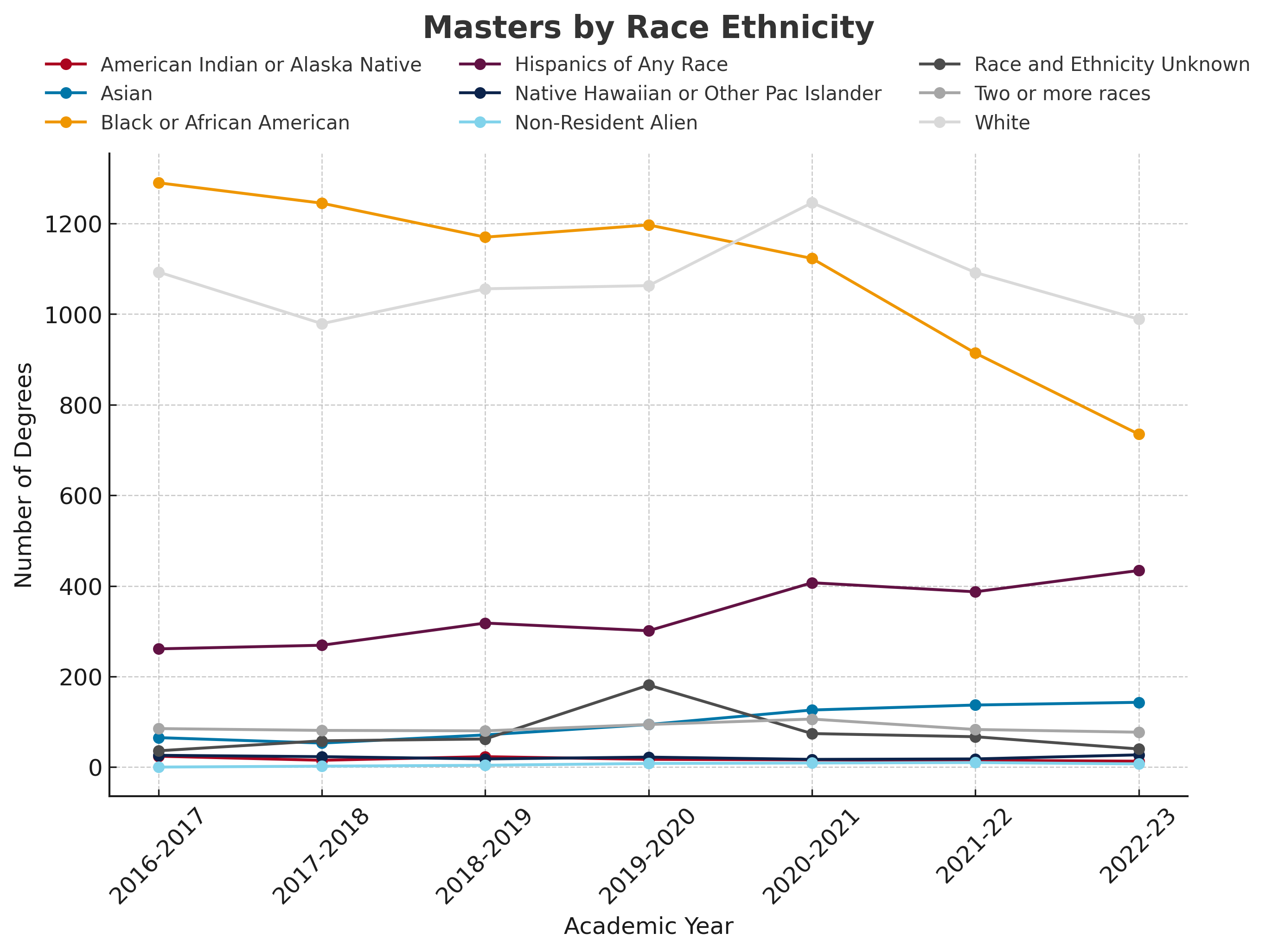 data chart