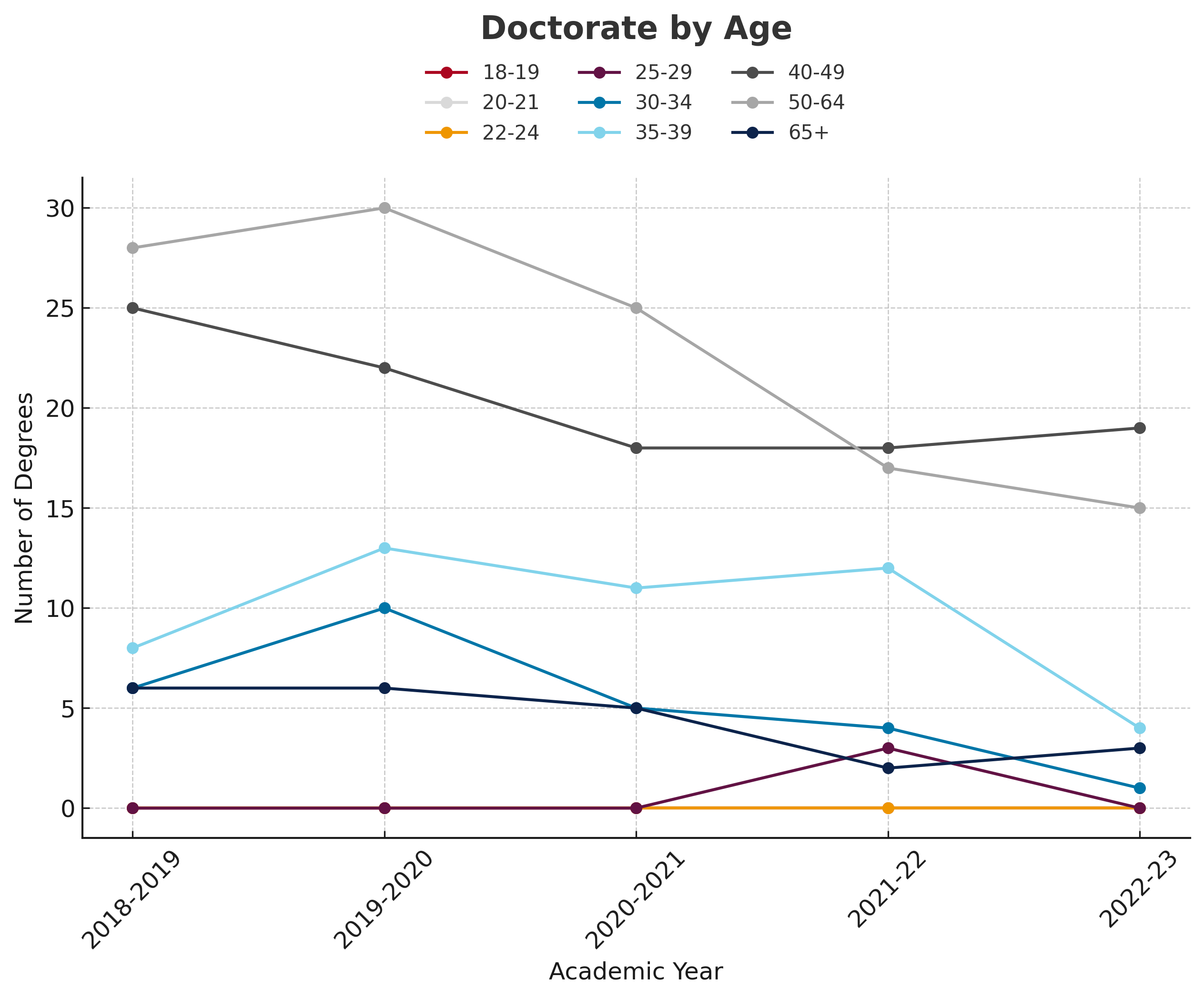 Doctorate By Age Chart