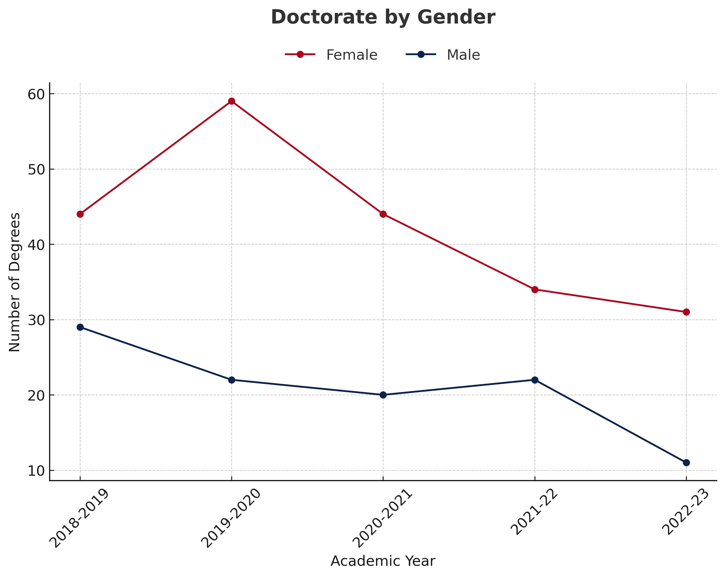 Doctorate By Gender Chart