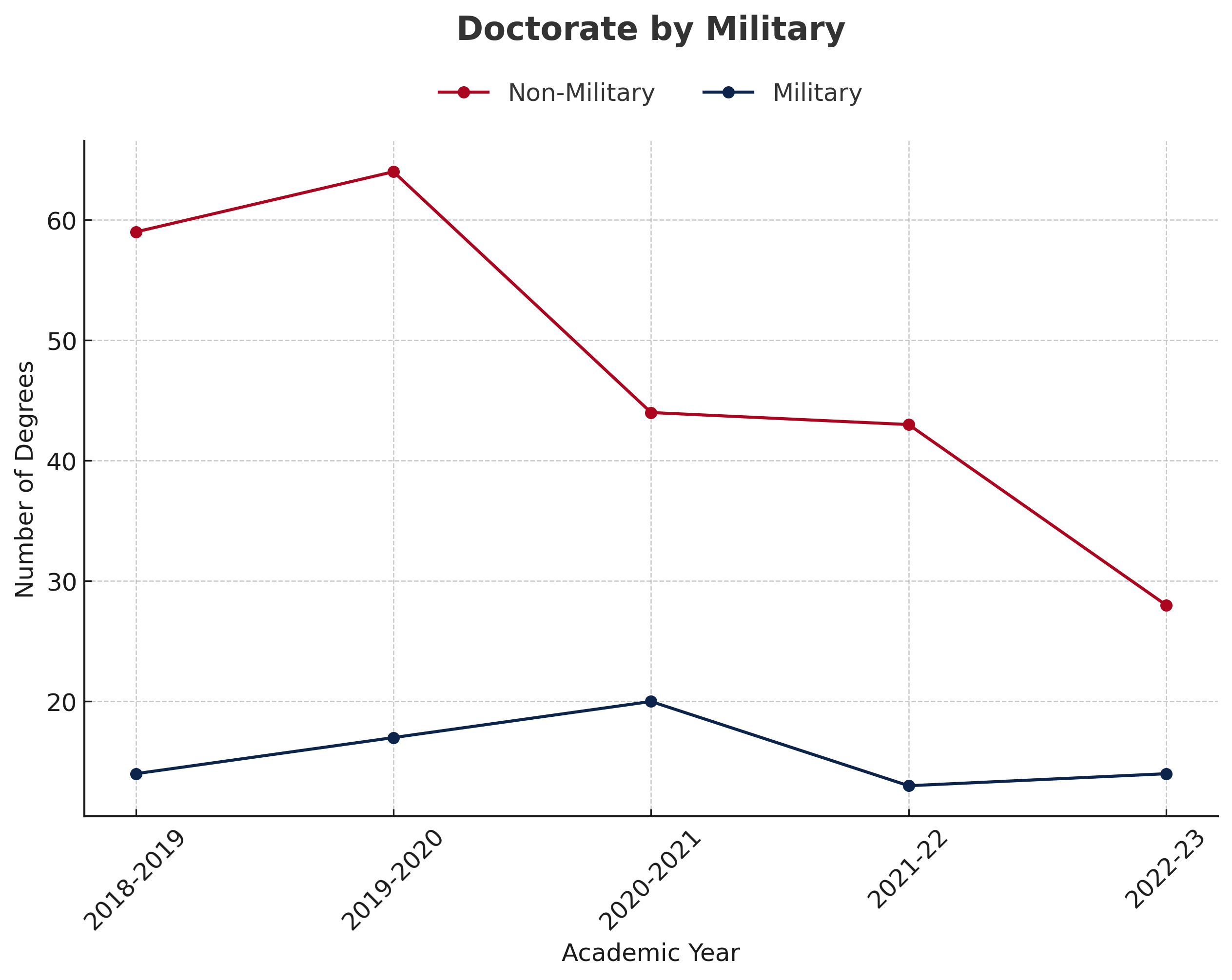 Doctorate By Military Chart