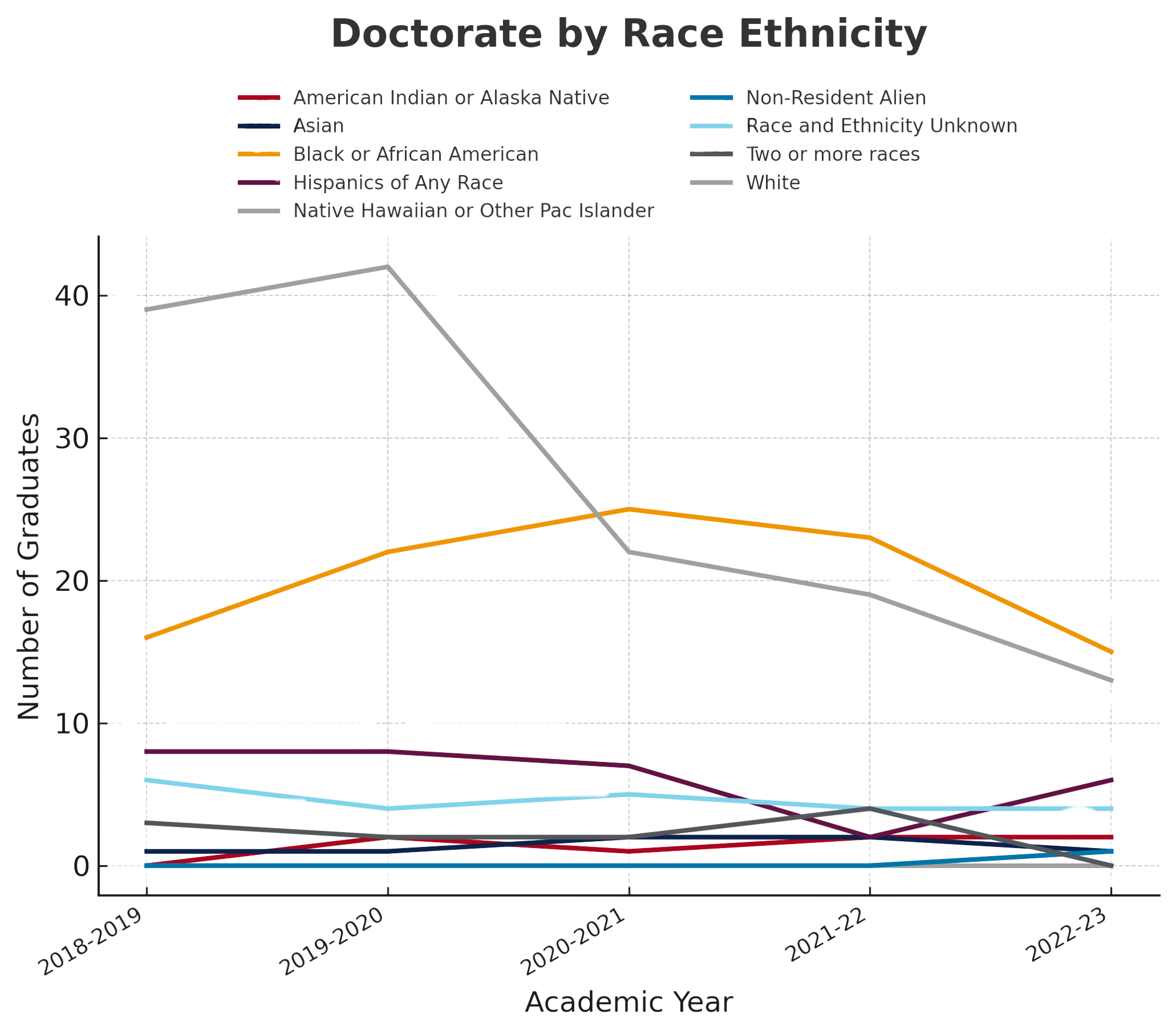 Doctorate By Ethnicity Chart