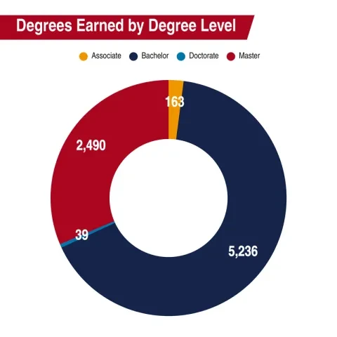 Degrees earned by degree level: 5,236 bachelor’s degrees, 2,490 master’s degrees, 163 associate degrees, and 39 doctoral degrees.