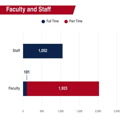 Faculty and staff: 1,052 full-time staff, 101 full-time faculty, and 1,923 part-time faculty.