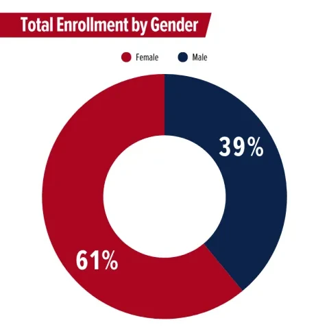 total enrollment by gender 61 percent female 39 percent male